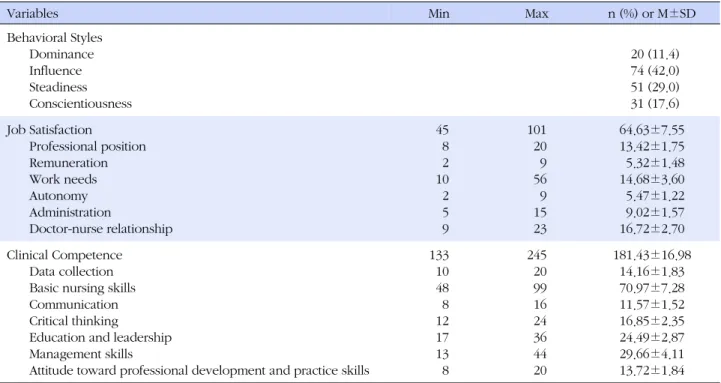 Table 2. Participants' Behavioral Styles, Job Satisfaction, and Clinical Competencies  (N=176)