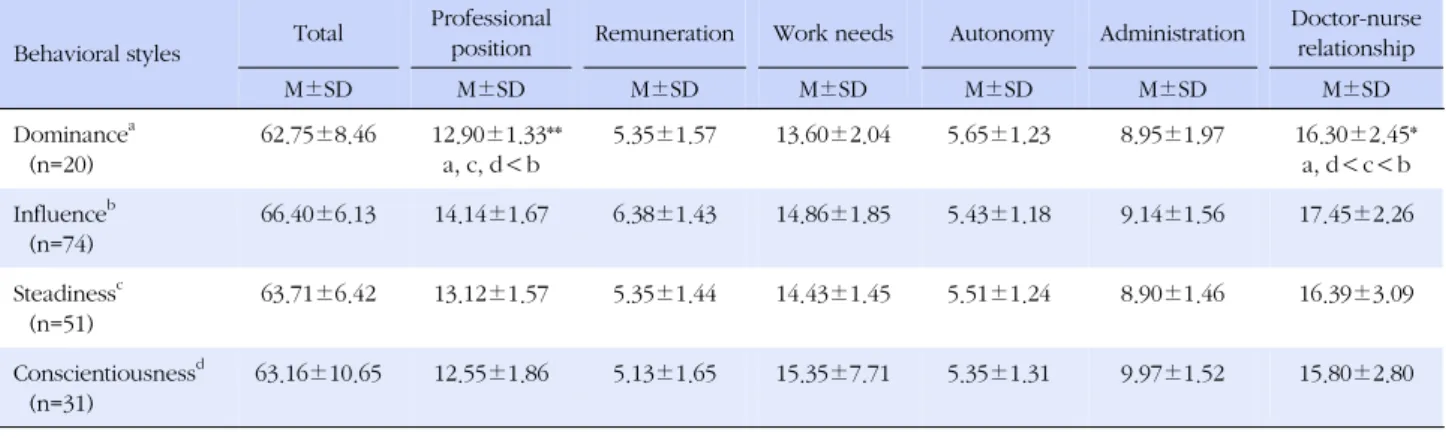 Table 3. Differences in Job Satisfaction by Participants' Behavioral Styles (N=176)