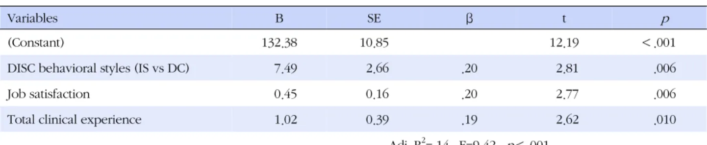Table 5. Predictors of Clinical Competence by Multiple Regression Analysis (N=176)