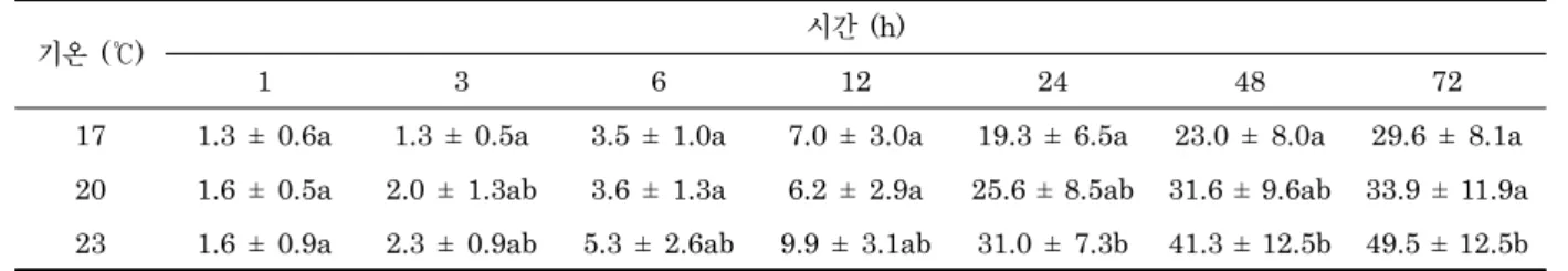 Table 2. Death rate (%) of Mytilus coruscus spat during starvation