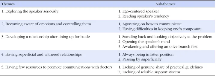 Table 1. Themes, Sub-themes Identified in this Study