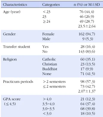 Table 1. General Characteristics of Respondents (N=171) Characteristics  Categories n (%) or M±SD Age (year) ＜23 23 ≥24 76 (44.4)46 (26.9)49 (28.7) 23.5±2.64 Gender Female Male 162 (94.7)  9 (5.3) Transfer student Yes