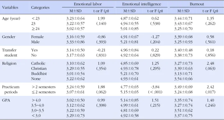Table 3. Differences in Variables according to Characteristics of Participants (N=171)