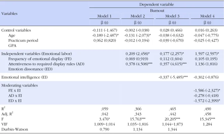 Table 4. Results of Hierarchical Regression Analysis (N=171)