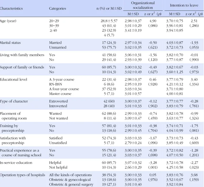 Table 2. Organizational Socialization and Intention to Leave according to Demographic and Job-related Characteristics (N=70)