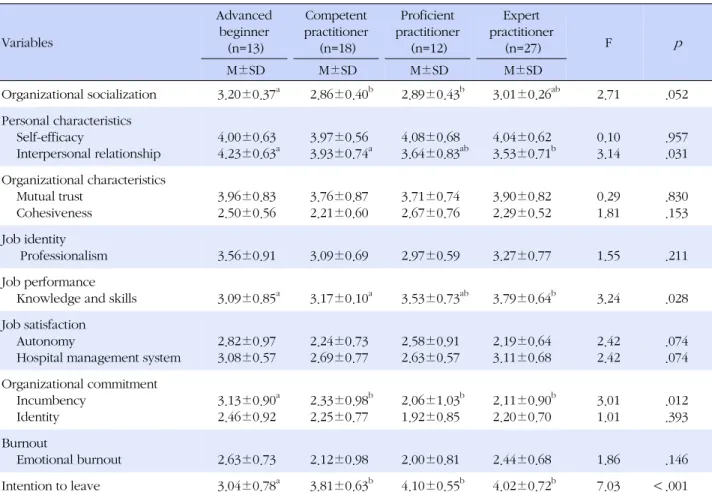 Table 3. Organizational Socialization and Intention to Leave according to Benner's Stages of Nursing Proficiency (N=70) Variables Advancedbeginner (n=13) Competent practitioner(n=18) Proficient  practitioner(n=12) Expert  practitioner(n=27) F p  M±SD  M±SD