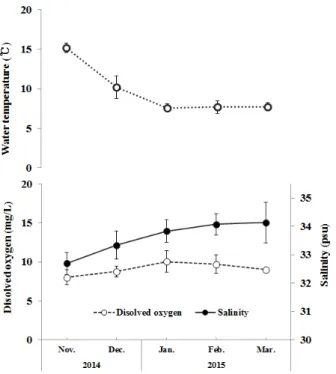 Fig.  3.  Changes  of  absolute  growth  rate  (AGR)  by  shell  length  (SL)  of  juvenile  abalone,  Haliotis discus hannai reared  different  feeding  rate  by  commercial  diet  during  winter  season  in  indoor  tank