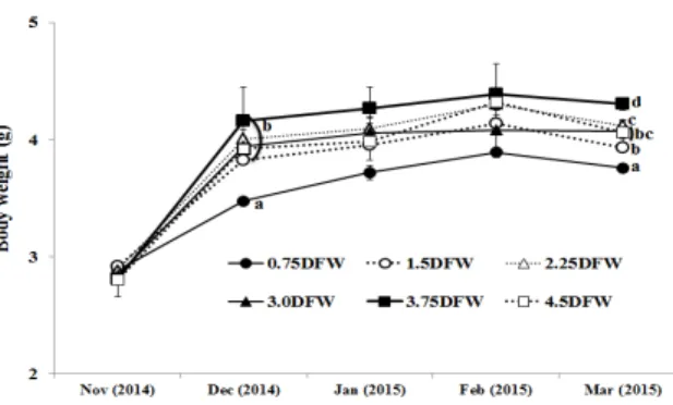 Fig.  6.  Changes  of  weight  gain  (WG)  by  body  weight  of  juvenile  abalone,  Haliotis discus hannai  reared  at  different  feeding  rate  by  commercial  diet  during  winter  season in indoor tank Different letters indicate significant  differenc