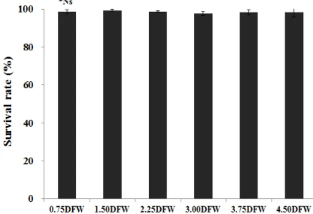 Table 2. Feed efficiency of juvenile abalone, Haliotis discus hannai reared at different feeding rate by commercial diet  during winter season in indoor tank