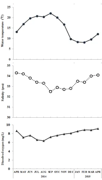 Fig. 1. Changes of water temperature, salinity and dissolved  oxygen  in  net  cage  culture  at  experiment  area  during  rearing period.