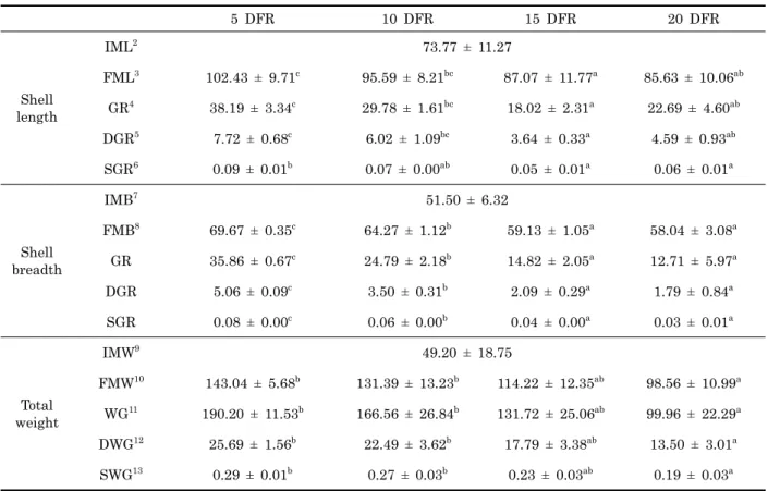 Table 1. Growth performance of 3-year-old abalone (H. discus hannai) reared with different DFR in net cage culture
