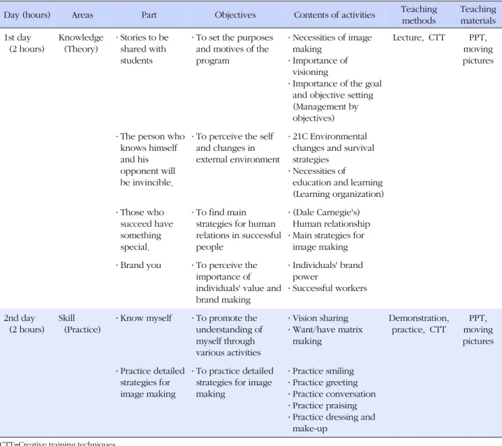 Table 1. Image Making Program