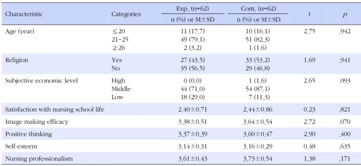 Table 2. General Characteristics and Homogeneity Test for General Characteristics, Outcome Variables  (N=124)