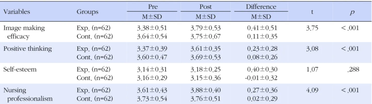 Table 3. Effect of Image Making Program (N=124)