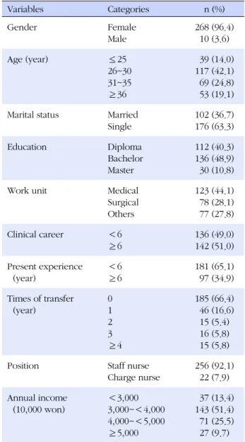 Table 1. General Characteristics of Subjects  (N=278) Variables Categories n (%) Gender Female Male 268 (96.4)10 (3.6) Age (year) ≤25  26~30 31~35 ≥36   39 (14.0)117 (42.1)  69 (24.8)  53 (19.1) Marital status Married