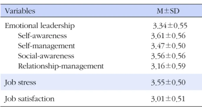 Table 3. Correlations between Head Nurse's Emotional Leadership Perceived by Nurses, Job Stress and Job Satisfaction (N=278) Variables Emotional leadership Self awareness Self management Social awareness Relationship management Job  stress Job satisfaction