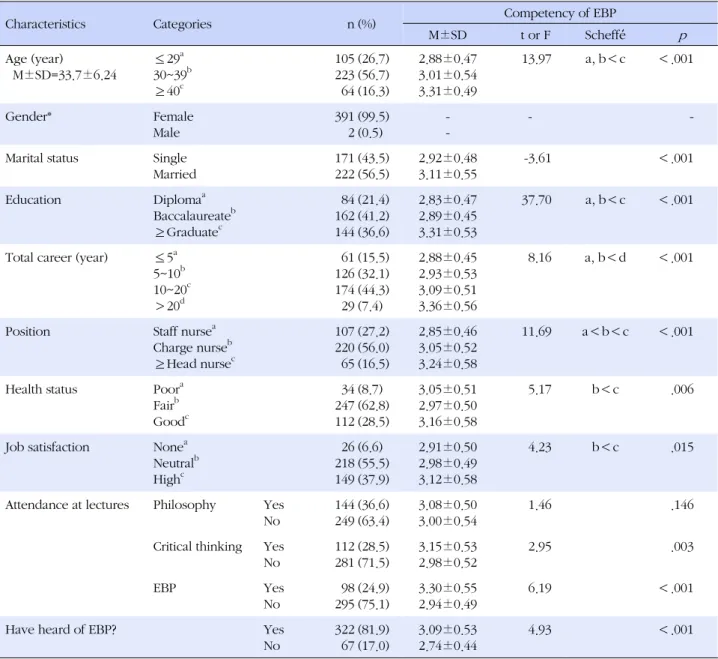 Table 1. Competency of EBP by General Characteristics (N=393)