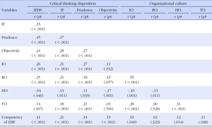 Table 3. Correlation between Critical Thinking Disposition, Organizational Culture, and Competency of EBP among Clinical  Nurses