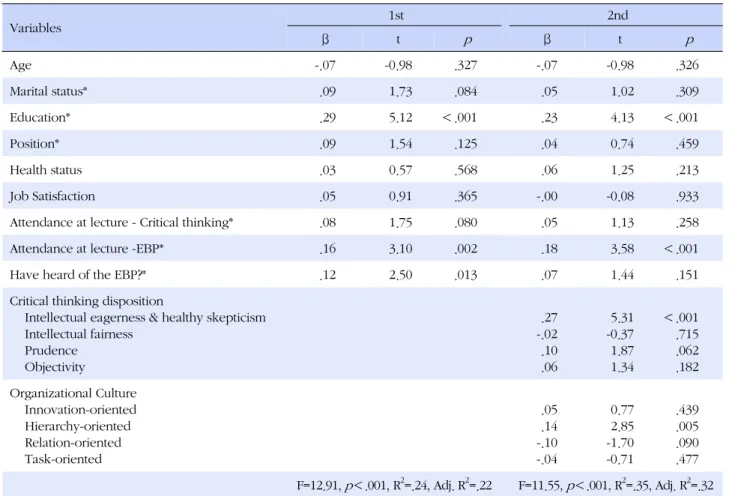 Table 4. Influencing Factors of Competency in EBP among Clinical Nurses Variables  1st  2nd β t p β t p Age -.07  -0.98  .327 -.07 -0.98 .326 Marital status* .09  1.73  .084 .05 1.02 .309 Education* .29  5.12  ＜.001 .23 4.13 ＜.001 Position* .09  1.54  .125