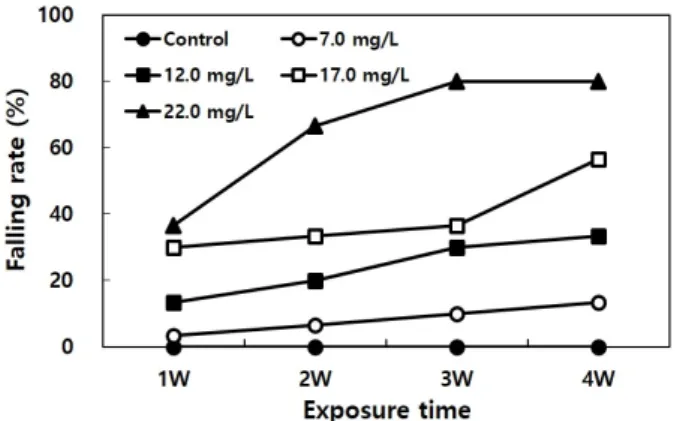 Fig.  3.  Falling  rate  of  the  abalone  Haliotis discus hannai exposed to nickel chloride for 4 weeks