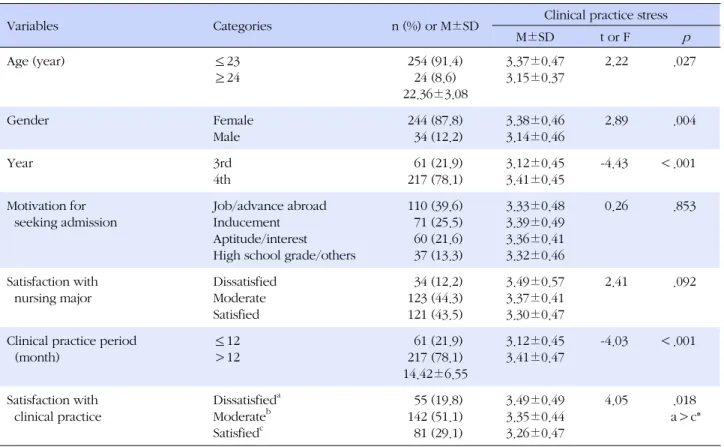 Table 1. General Characteristics and Clinical Practice Stress according to General Characteristic (N=278)