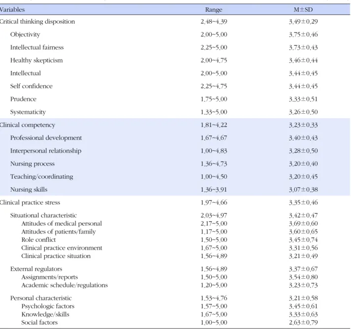 Table 2. Degree of the Critical Thinking Disposition, Clinical Competence and Clinical Practice Stress (N=278)