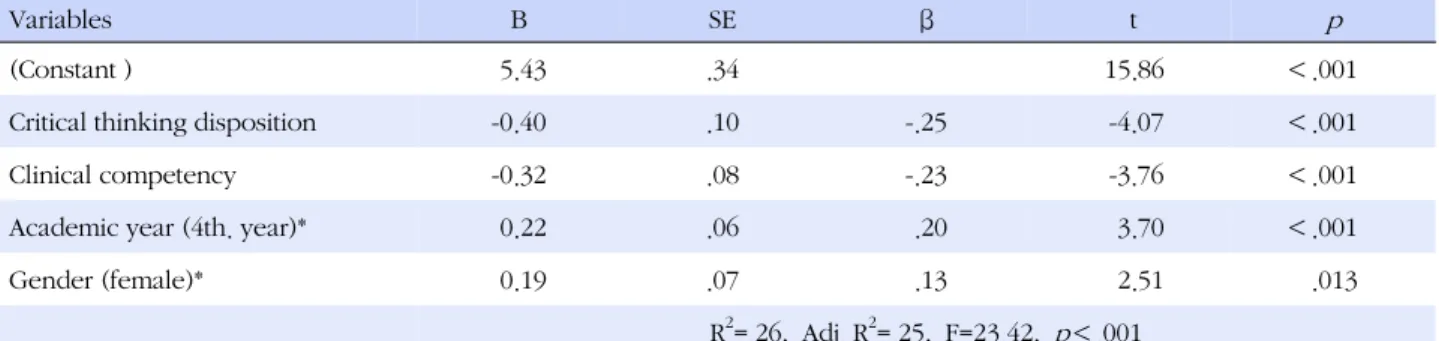 Table 4. Factors Influencing Clinical Practice Stress (N=278)
