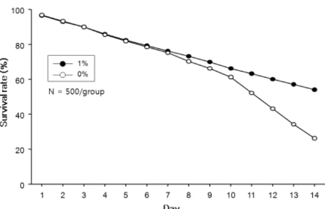 Fig. 8. Changes in the mortality rate of spat abalones fed on  Immuneglue™ for 15 days after Vibrio challenge.