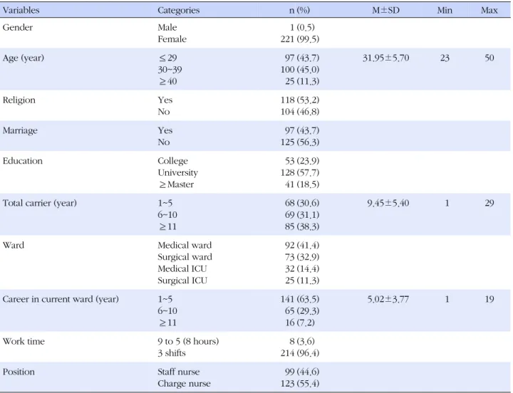 Table 1. A Summary of General Characteristics (N=222)