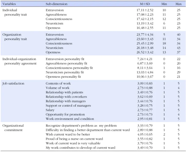 Table 2. Summary of Variables (N=222)