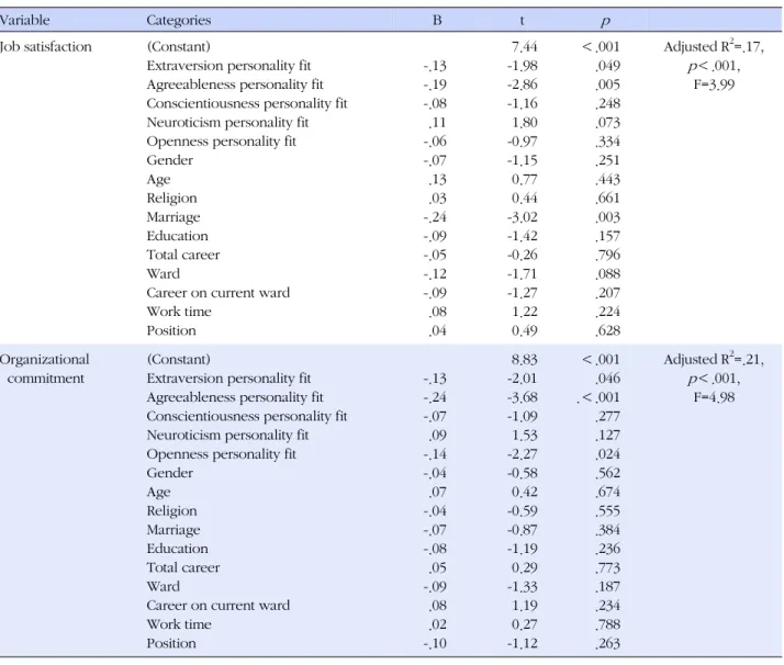 Table 3. Effects of Individual-organization Personality Agreement on Job Satisfaction and Organizational Commitment (N=222)