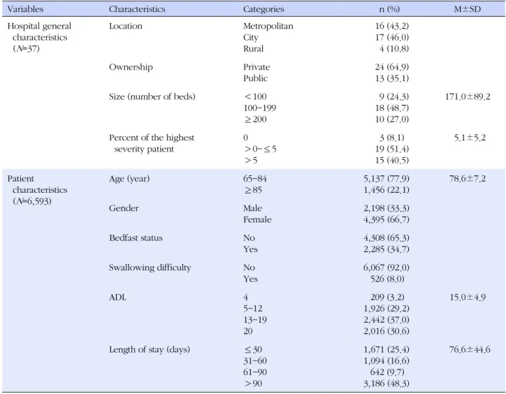 Table 1. Hospital and Patient Characteristics