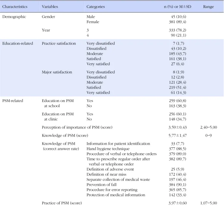 Table 1. Characteristics of Participants (N=426)
