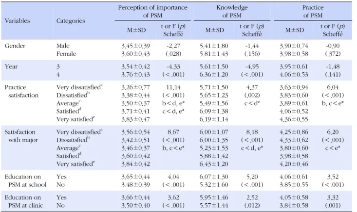 Table 2. Differences between Perception, Knowledge, and Practice of PSM according to Characteristics (N=426) Variables  Categories Perception of importance of PSM Knowledge of PSM Practice of PSM  M±SD t or F ( p ) Scheffé́  M±SD t or F ( p )Scheffé́  M±