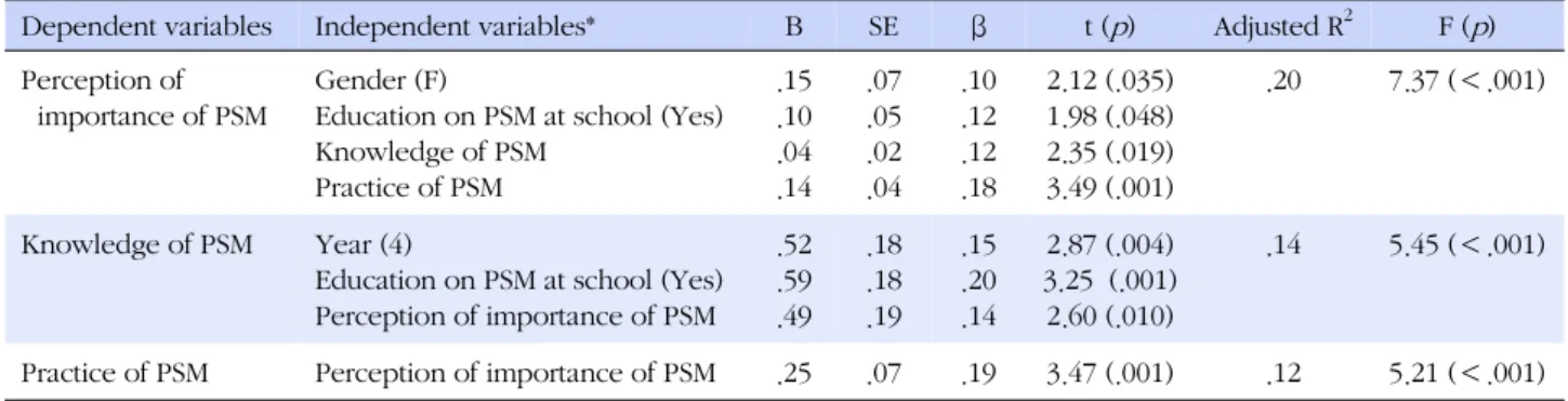 Table 4. Predictors of Perception of Importance of PSM, Knowledge of PSM, and Practice of PSM by Stepwise Multiple Regression  (N=426)