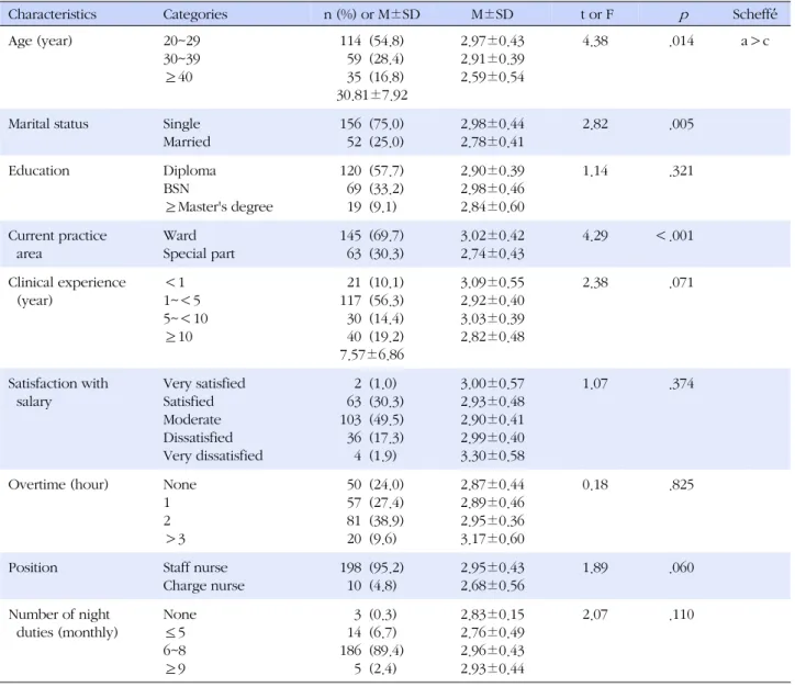 Table 1. Level of Burnout according to General Characteristics  (N=208)