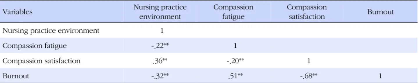 Table 3. Correlation among Nursing Practice Environment, Compassion Fatigue, Compassion Satisfaction, and Burnout