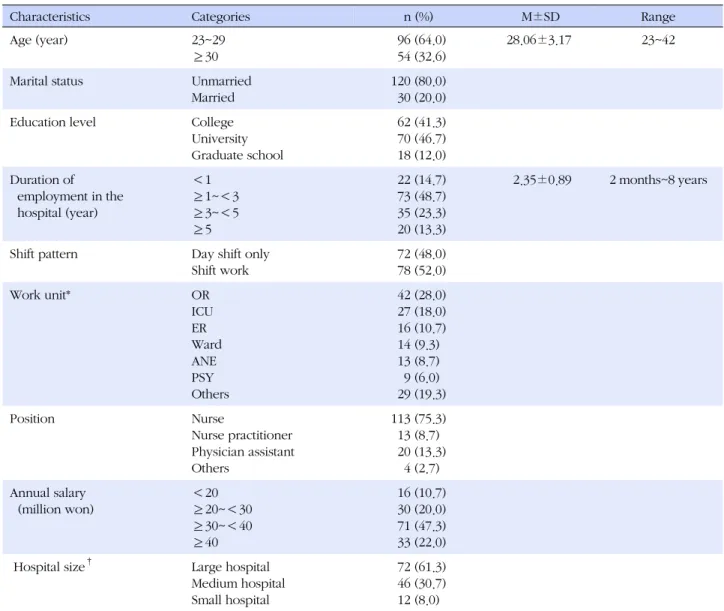 Table 1. Characteristics of Participants  (N=150)