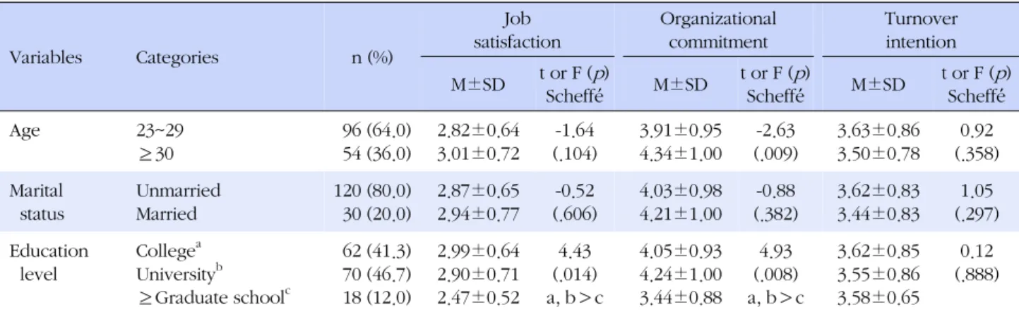 Table 3. Differences in Job Satisfaction, Organizational Commitment and Turnover Intention by General Characteristics (N=150)