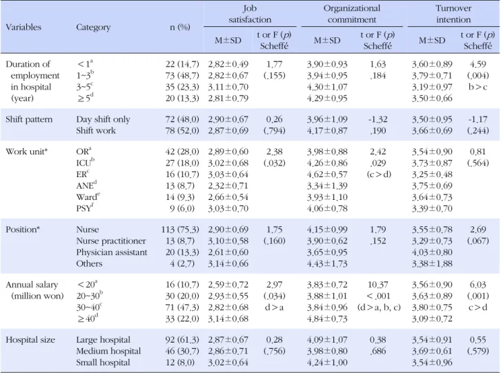 Table 4. Differences in Job Satisfaction, Organizational Commitment and Turnover Intention by Job related Characteristics (N=150) Variables Category n (%) Job  satisfaction Organizational commitment Turnover intention M±SD t or F ( p ) Scheffé́ M±SD t or 