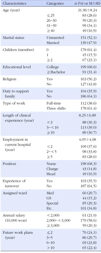 Table 1. General Characteristics of Participants (N=291) Characteristics Categories n (%) or M±SD Age (year) 31.96±8.24 ≤25 26~30 31~39 ≥40 83599949 (28.6)(20.3)(34.1)(16.9) Marital status Unmarried