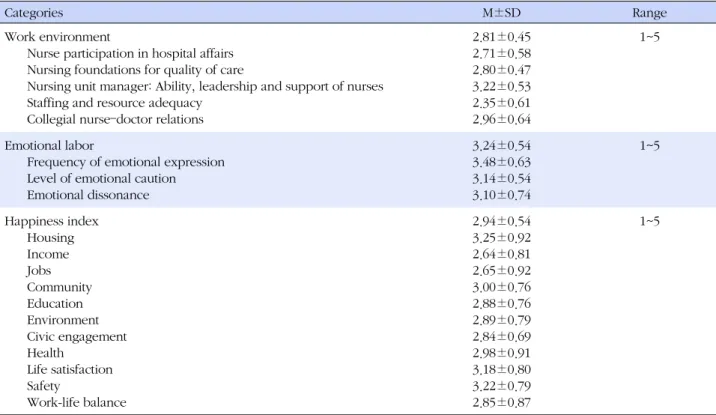 Table 2. Degree of Work Environment, Emotional Labor, and Happiness Index (N=291)