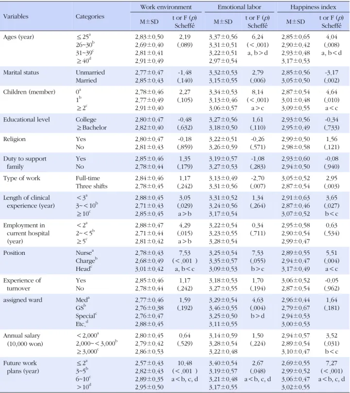Table 3. Differences of Work Environment, Emotional Labor, Happiness Index according to Characteristics of Participants (N=291)