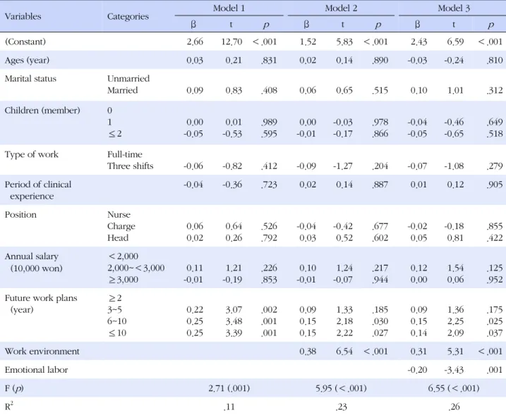 Table 5. Factor of Affecting Happiness Index (N =290)