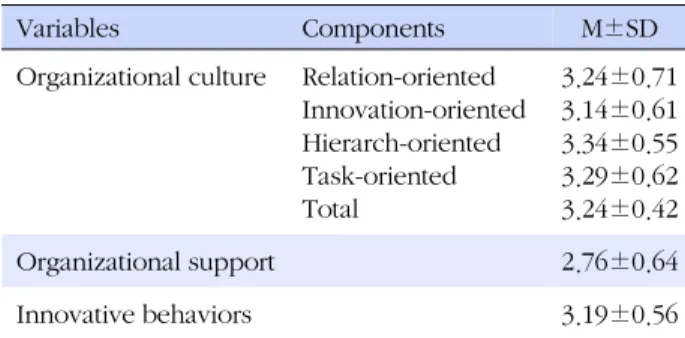 Table 3. Differences in Innovative Behaviors by Participants' Demographic Characteristics  (N=356)