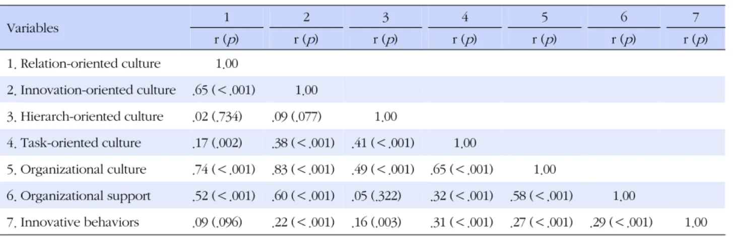 Table 4. Correlation among Culture, Organizational Support, and Innovative Behaviors  (N=356) Variables 1 2 3 4 5 6 7 r ( p ) r ( p ) r ( p ) r ( p ) r ( p ) r ( p ) r ( p ) 1