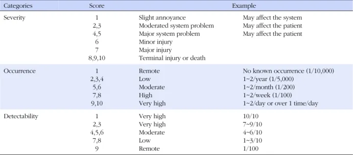 Table 1. Example Scoring System of Severity, Frequency of Occurrence and Detecability for Input into Failure Mode and Effects  Analysis