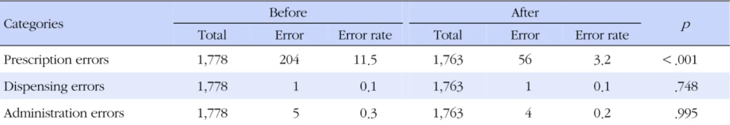 Table 5. Effect of Failure Mode and Effect Analysis
