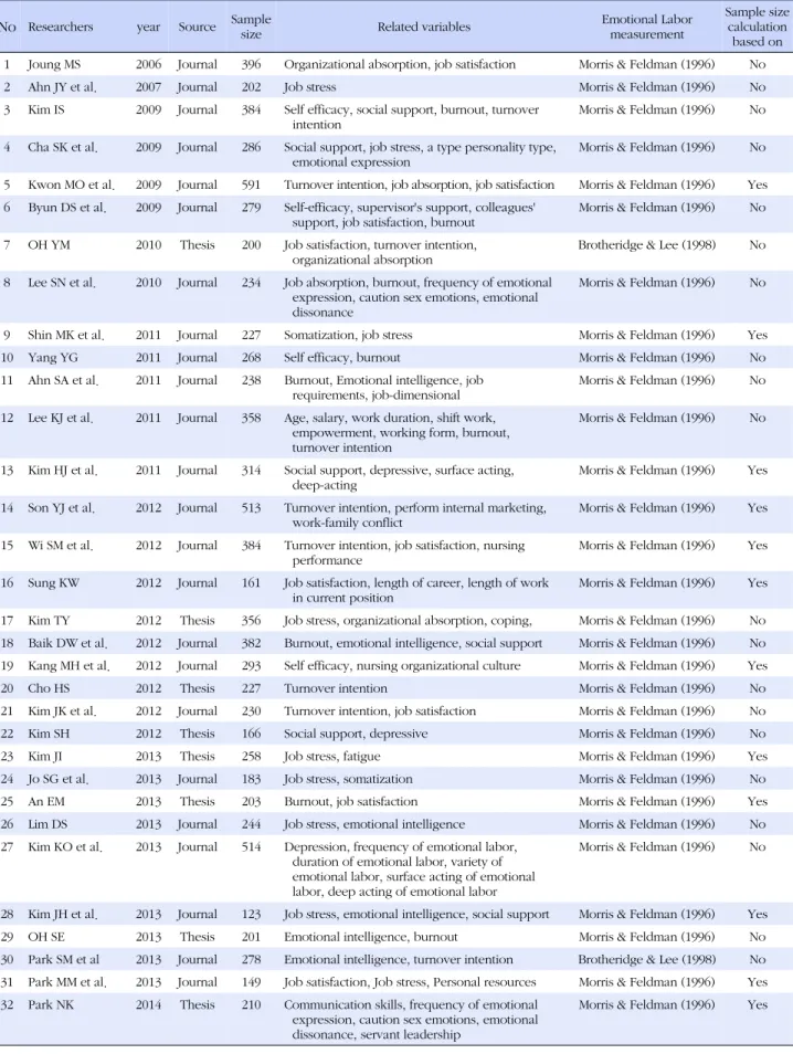 Table 1. Summary of Characteristics of Studies Included Meta-analysis No Researchers year Source Sample