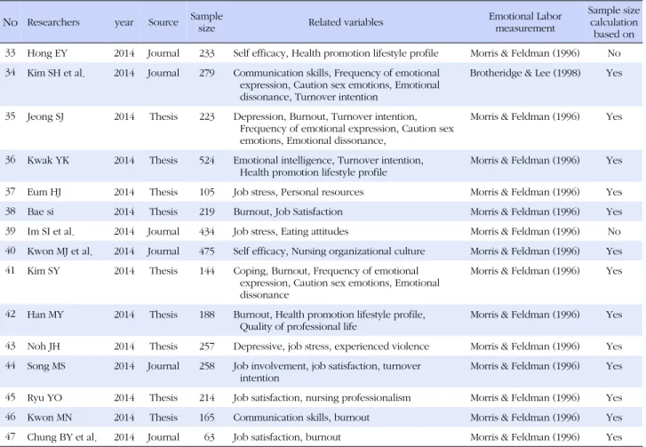 Table 1. Summary of Characteristics of Studies Included Meta-analysis (Continued) No Researchers year Source Sample